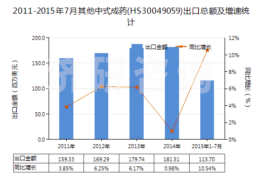 2011-2015年7月其他中式成藥(HS30049059)出口總額及增速統(tǒng)計(jì)